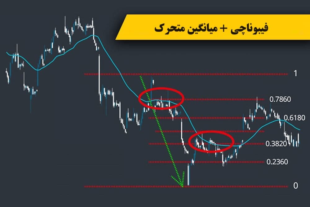 استراتژی فیبوناچی به همراه میانگین متحرک استراتژی فیبوناچی به همراه میانگین متحرک