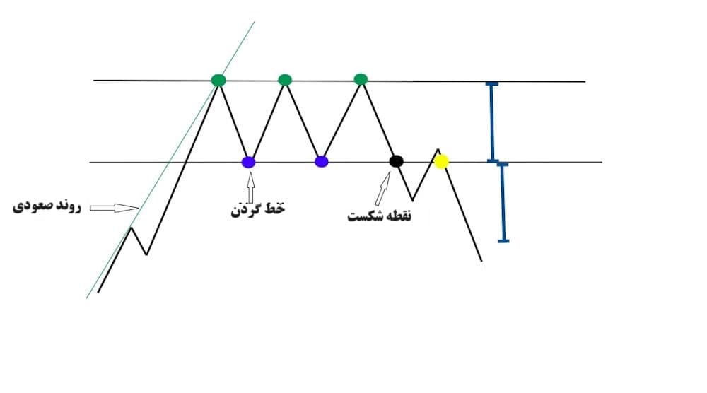 الگوی قیمتی کف و سقف سه قلو الگوی قیمتی کف و سقف سه قلو