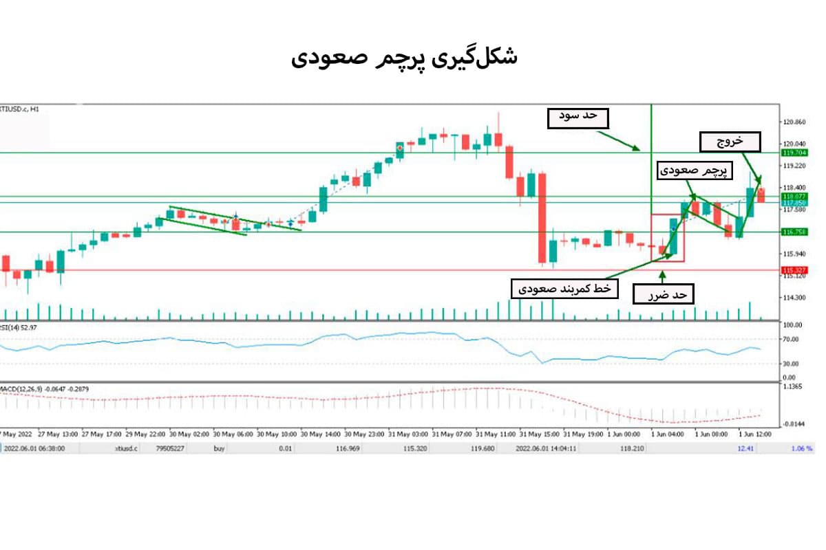 شکلگیری پرچم صعودی شکلگیری پرچم صعودی