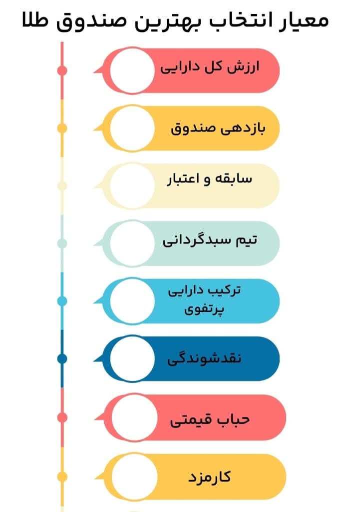 اینفوگرافیک معیارهای انتخاب بهترین صندوق طلا اینفوگرافیک معیارهای انتخاب بهترین صندوق طلا