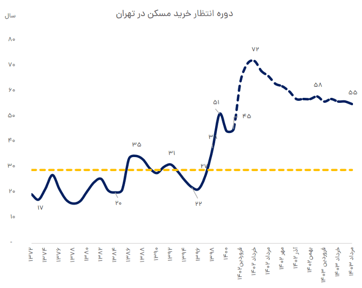 پیش بینی قیمت مسکن دروه انتظار خرید مسکن پیش بینی قیمت مسکن دروه انتظار خرید مسکن