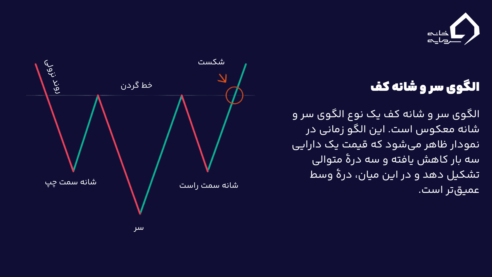 الگوی سر و شانه معکوس در تحلیل تکنیکال با نمایش سه دره: دو دره کمعمق بهعنوان شانهها و یک دره عمیقتر بهعنوان سر. الگوی سر و شانه معکوس در تحلیل تکنیکال با نمایش سه دره: دو دره کمعمق بهعنوان شانهها و یک دره عمیقتر بهعنوان سر.