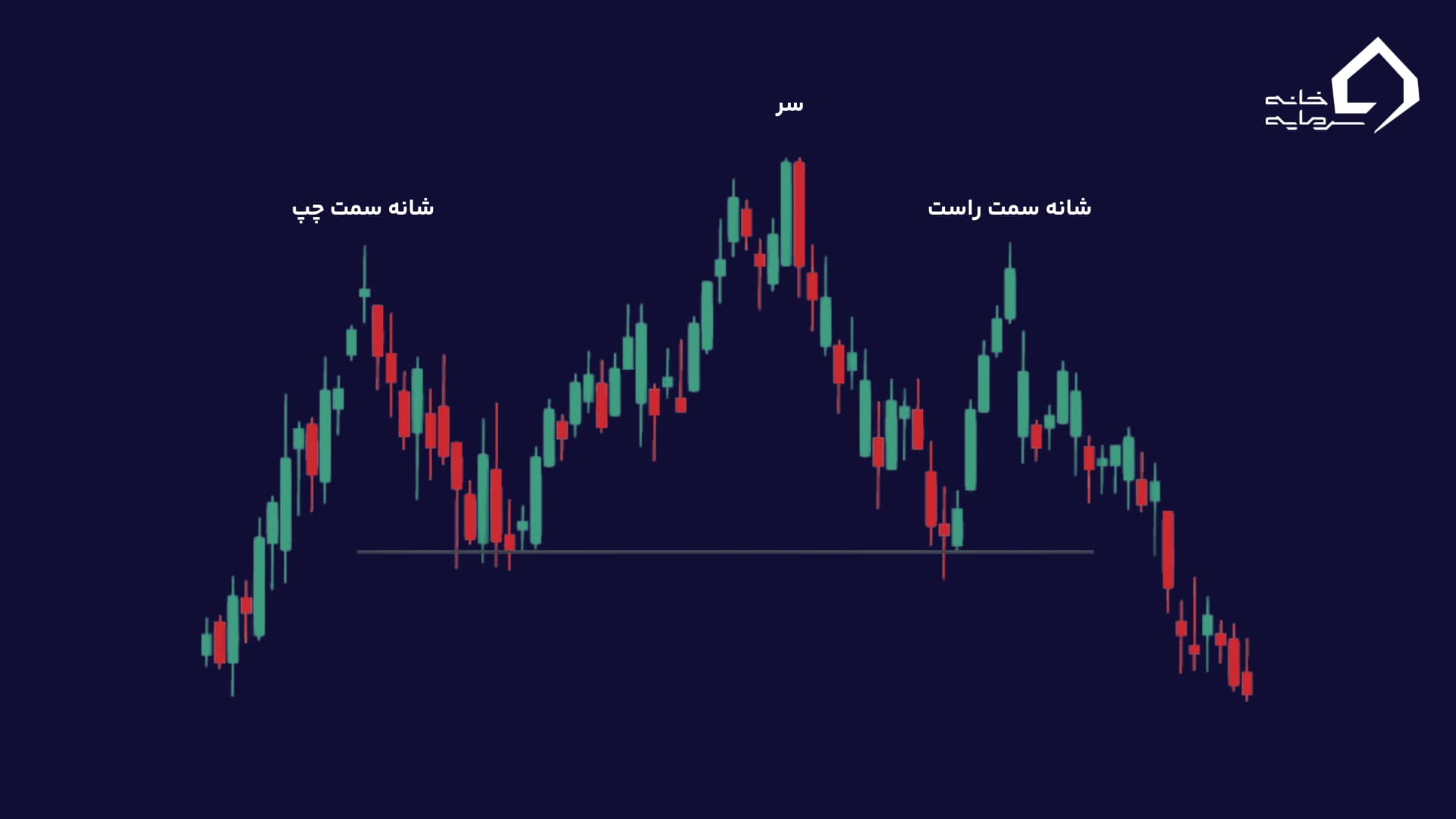 نمودار الگوی سر و شانه با نمایش شانه چپ، سر و شانه راست و خط گردن نمودار الگوی سر و شانه با نمایش شانه چپ، سر و شانه راست و خط گردن