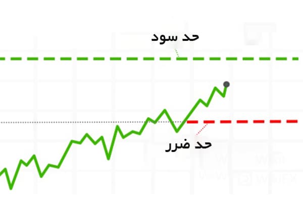 حد سود و حد ضرر در نمودار معامله تعهدی حد سود و حد ضرر در نمودار معامله تعهدی