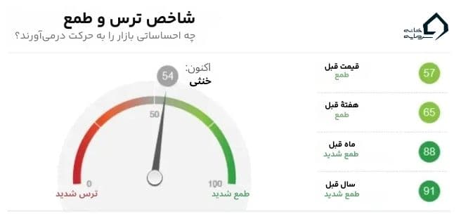 شاخص ترس و طمع چیست شاخص ترس و طمع چیست