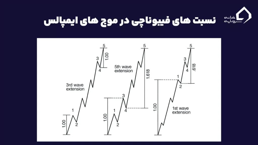 نسبتهای فیبوناتچی در امواج الیوت چیست نسبتهای فیبوناتچی در امواج الیوت چیست