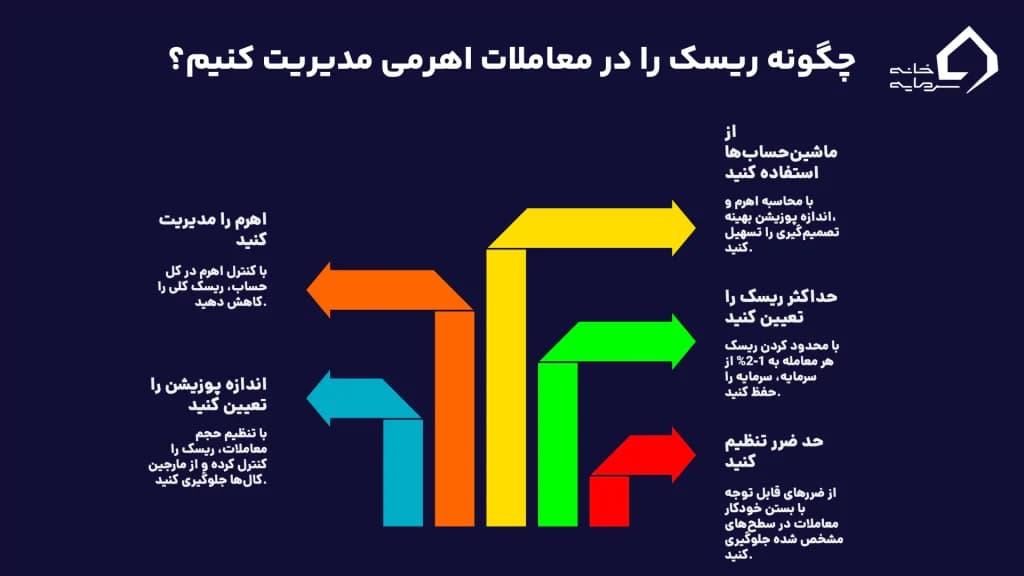 راهکارهای مدیریت ریسک در معاملات و محاسبه سود فارکس با اهرم راهکارهای مدیریت ریسک در معاملات و محاسبه سود فارکس با اهرم