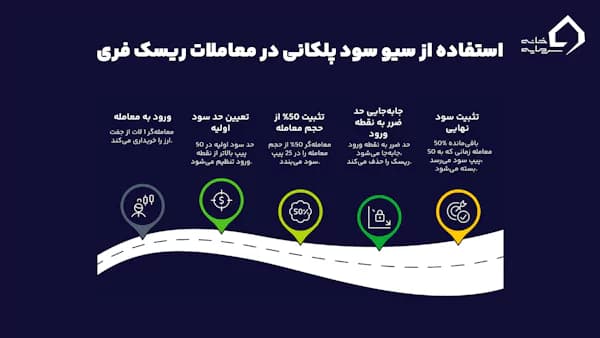 بهترین روش استفاده از سیو سود پلکانی در ریسک فری چیست؟ بهترین روش استفاده از سیو سود پلکانی در ریسک فری چیست؟