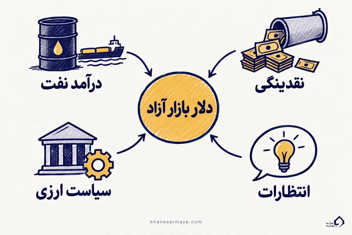 اینفوگرافیک چهار موتور پیشبینی قیمت دلار، یعنی نقدینگی، درآمد نفت، انتظارات و سیاست ارزی اینفوگرافیک چهار موتور پیشبینی قیمت دلار، یعنی نقدینگی، درآمد نفت، انتظارات و سیاست ارزی