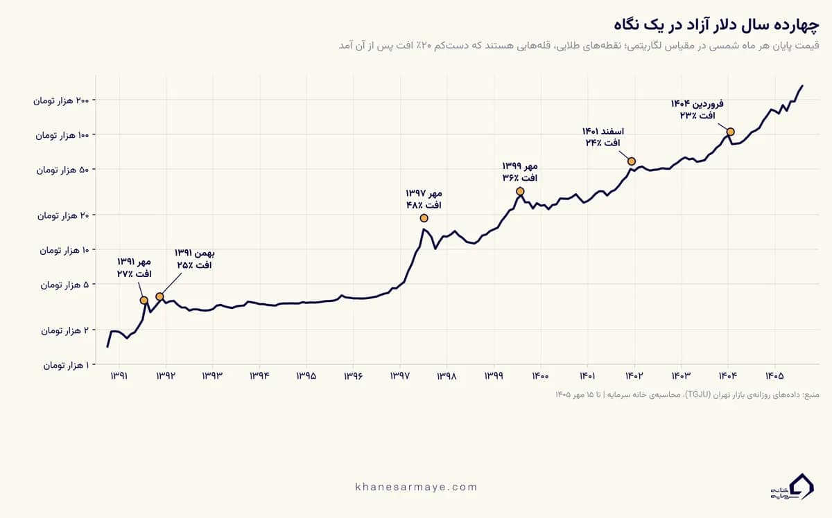 نمودار چهارده سال دلار بازار آزاد با شش افت بیش از ۲۰ درصد، کف و سقف در پیشبینی قیمت دلار نمودار چهارده سال دلار بازار آزاد با شش افت بیش از ۲۰ درصد، کف و سقف در پیشبینی قیمت دلار