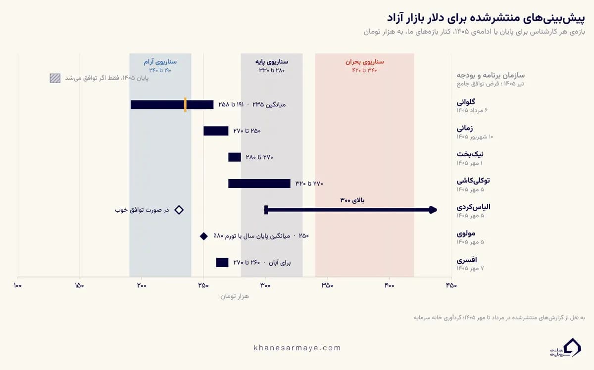 نمودار پیشبینی قیمت دلار کارشناسان با تاریخ انتشار در کنار سه سناریوی خانه سرمایه نمودار پیشبینی قیمت دلار کارشناسان با تاریخ انتشار در کنار سه سناریوی خانه سرمایه