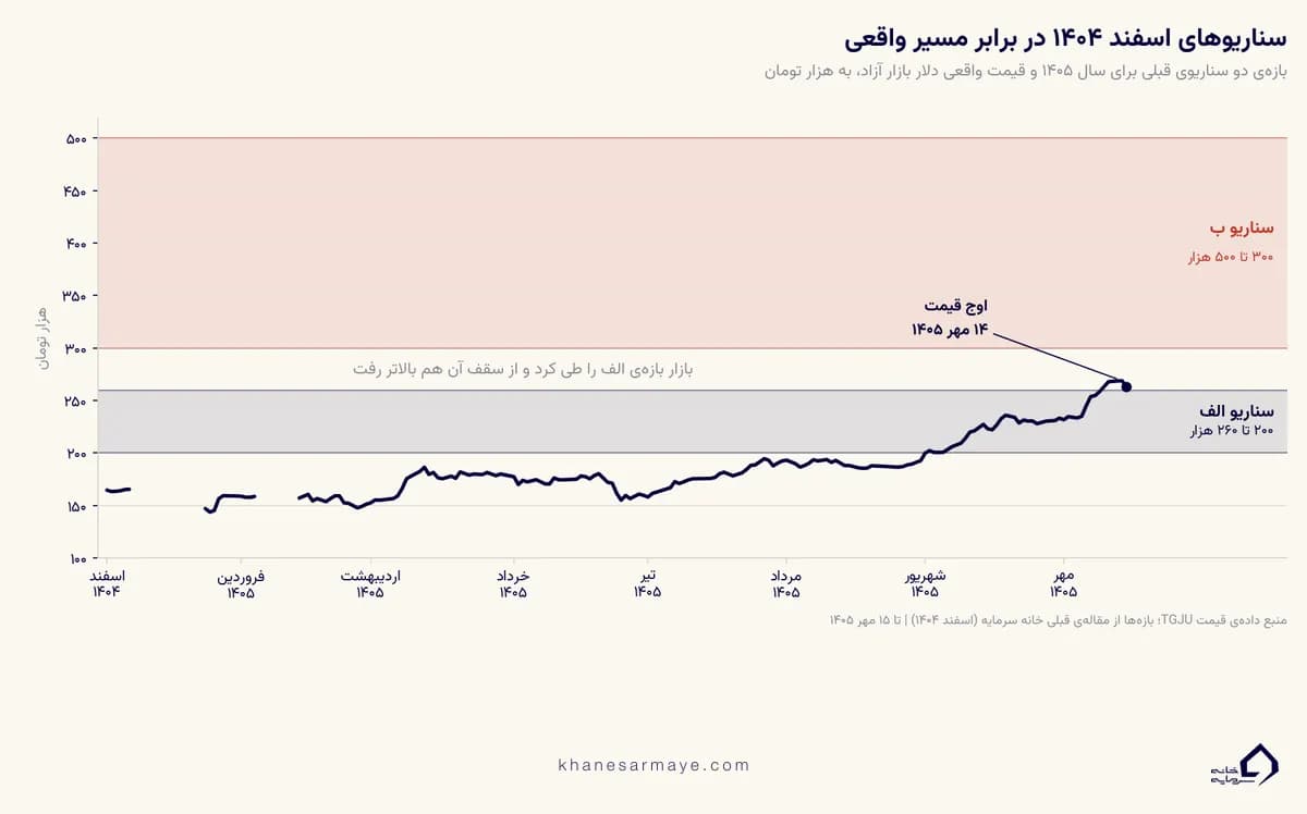 نمودار سناریوهای اسفند ۱۴۰۴ در برابر مسیر واقعی دلار بازار آزاد، کارنامهٔ پیشبینی قیمت دلار خانه سرمایه نمودار سناریوهای اسفند ۱۴۰۴ در برابر مسیر واقعی دلار بازار آزاد، کارنامهٔ پیشبینی قیمت دلار خانه سرمایه