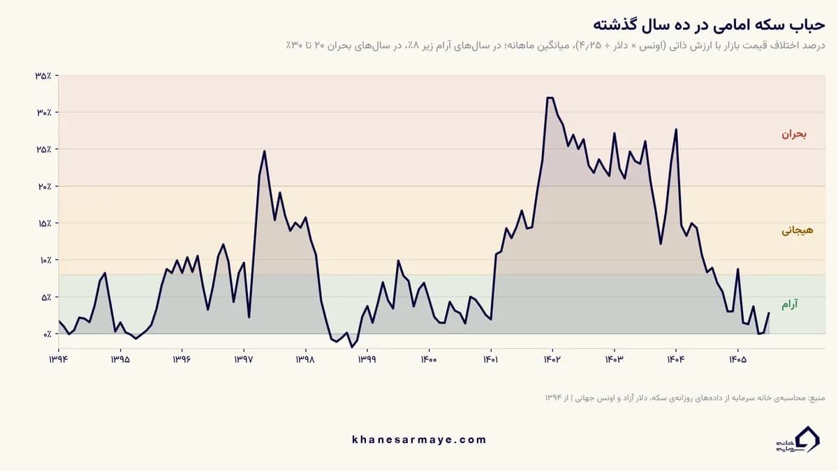 نمودار حباب سکه امامی در ده سال گذشته با دامنههای آرام، هیجانی و بحرانی نمودار حباب سکه امامی در ده سال گذشته با دامنههای آرام، هیجانی و بحرانی