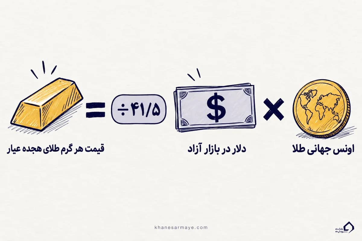 اینفوگرافیک سه عامل سازنده قیمت طلا در ایران یعنی اونس جهانی، دلار بازار آزاد و حباب، پایه پیشبینی قیمت طلا اینفوگرافیک سه عامل سازنده قیمت طلا در ایران یعنی اونس جهانی، دلار بازار آزاد و حباب، پایه پیشبینی قیمت طلا