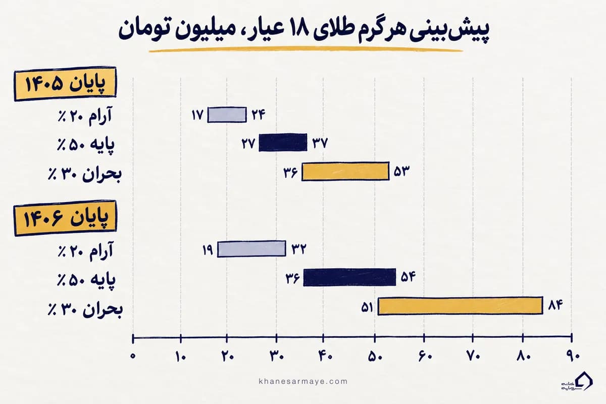 نمودار بادبزن سه سناریوی پیشبینی قیمت طلا ۱۸ عیار تا پایان ۱۴۰۵ و ۱۴۰۶ نمودار بادبزن سه سناریوی پیشبینی قیمت طلا ۱۸ عیار تا پایان ۱۴۰۵ و ۱۴۰۶