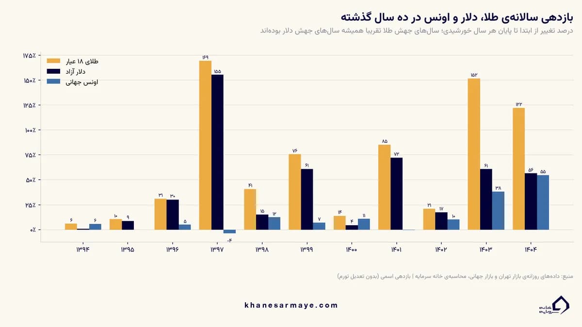 نمودار بازدهی سالانه طلای ۱۸ عیار، دلار و اونس در ده سال گذشته برای پیشبینی قیمت طلا در بلندمدت نمودار بازدهی سالانه طلای ۱۸ عیار، دلار و اونس در ده سال گذشته برای پیشبینی قیمت طلا در بلندمدت