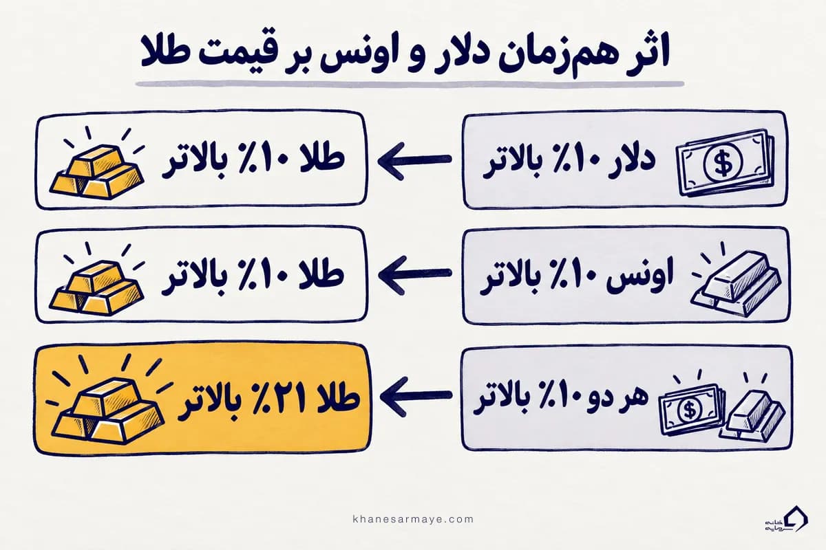 جدول حساسیت گرم ۱۸ عیار به تغییر دلار و اونس با اعداد فرضی جدول حساسیت گرم ۱۸ عیار به تغییر دلار و اونس با اعداد فرضی