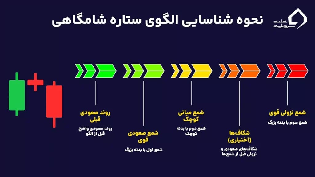 نحوه شناسایی الگوی ستاره شامگاهی در الگوی کندل ستاره صبحگاهی و شامگاهی نحوه شناسایی الگوی ستاره شامگاهی در الگوی کندل ستاره صبحگاهی و شامگاهی