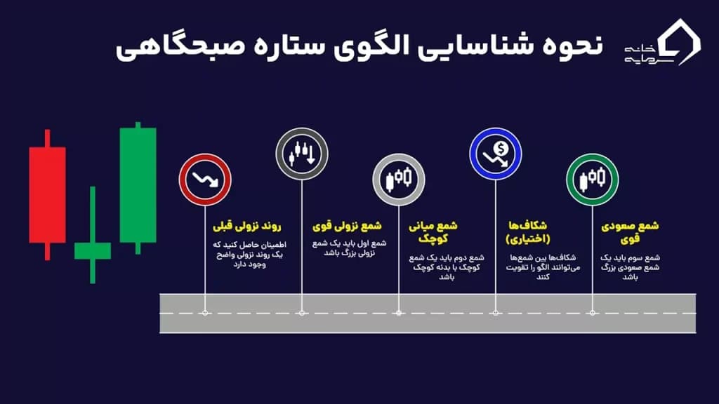 نحوه شناسایی الگوی ستاره صبحگاهی در الگوی کندل ستاره صبحگاهی و شامگاهی نحوه شناسایی الگوی ستاره صبحگاهی در الگوی کندل ستاره صبحگاهی و شامگاهی