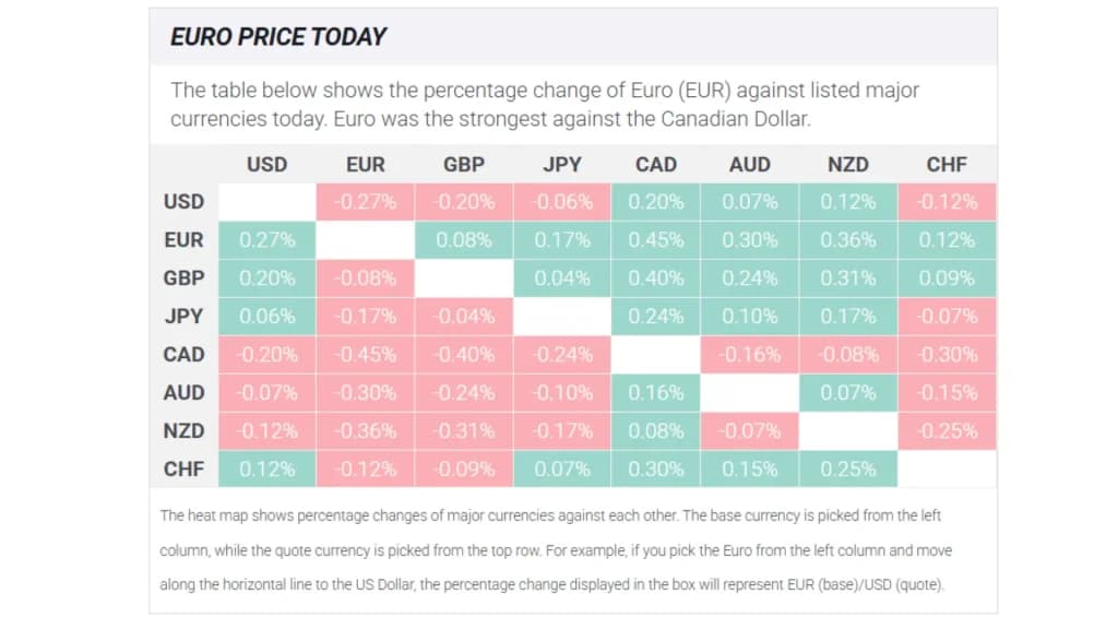 جدول زیر تغییر درصدی یورو (EUR) در برابر ارزهای عمده امروز را نشان میدهد جدول زیر تغییر درصدی یورو (EUR) در برابر ارزهای عمده امروز را نشان میدهد