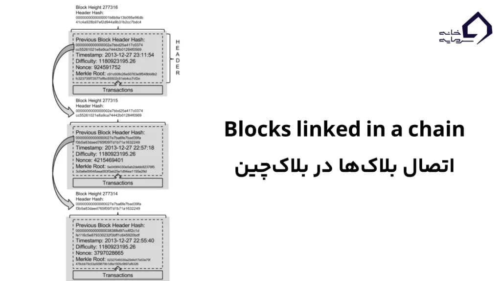 بلاکهایی که در یک زنجیره بههم متصل شدهاند، با ارجاع به هش سربرگ بلاک قبلی بلاکهایی که در یک زنجیره بههم متصل شدهاند، با ارجاع به هش سربرگ بلاک قبلی