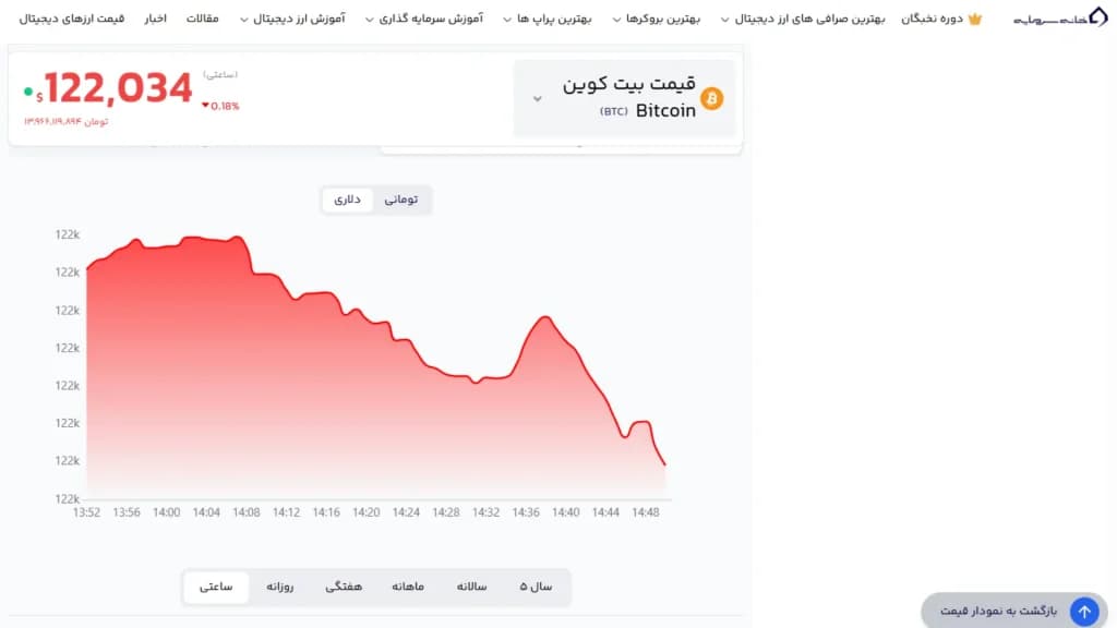 نمودار قیمت بیت کوین هنگام نگارش خبر نمودار قیمت بیت کوین هنگام نگارش خبر