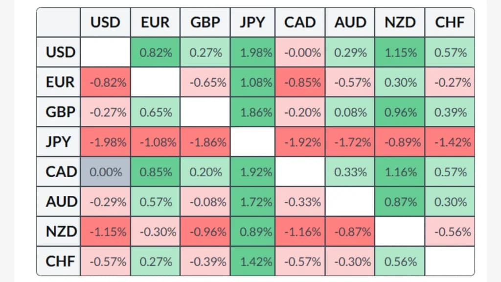 این نقشه حرارتی درصد تغییرات ارزهای اصلی را در برابر یکدیگر نشان میدهد. این نقشه حرارتی درصد تغییرات ارزهای اصلی را در برابر یکدیگر نشان میدهد.