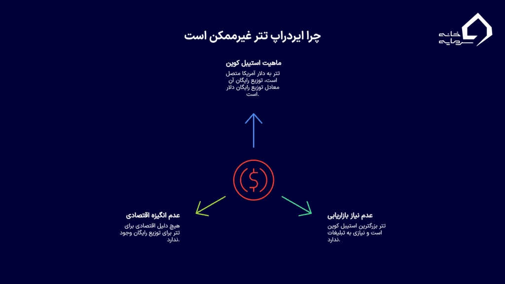 چرا توزیع رایگان تتر (یک استیبل کوین) از نظر اقتصادی منطقی نیست؟ چرا توزیع رایگان تتر (یک استیبل کوین) از نظر اقتصادی منطقی نیست؟