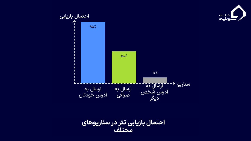اگر تتر را به شبکه اشتباه فرستادم چه کنم؟ اگر تتر را به شبکه اشتباه فرستادم چه کنم؟