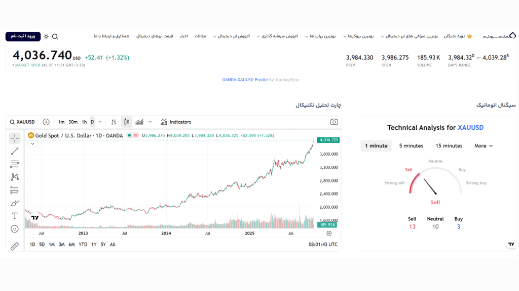 نموداری قیمتی انس جهانی طلا هنگام نگارش خبر نموداری قیمتی انس جهانی طلا هنگام نگارش خبر