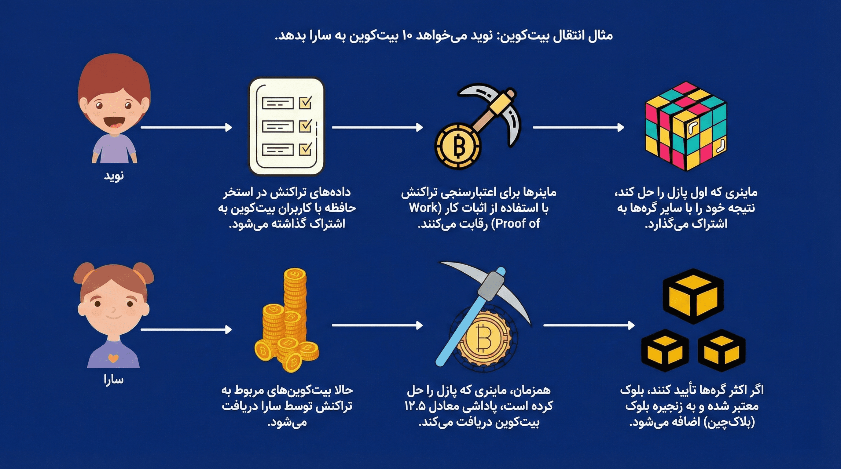 استخراج بیت کوین استخراج بیت کوین