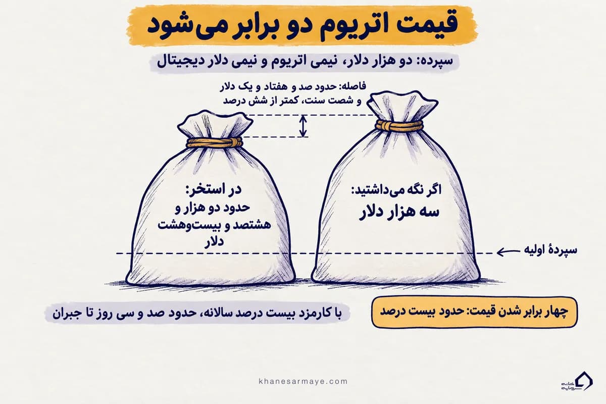 اینفوگرافیک زیان ناپایدار در ییلد فارمینگ: وقتی قیمت اتریوم دو برابر میشود، سپردهٔ دو هزار دلاری در استخر حدود صد و هفتاد و یک دلار کمتر از نگهداشتن ساده ارزش دارد اینفوگرافیک زیان ناپایدار در ییلد فارمینگ: وقتی قیمت اتریوم دو برابر میشود، سپردهٔ دو هزار دلاری در استخر حدود صد و هفتاد و یک دلار کمتر از نگهداشتن ساده ارزش دارد