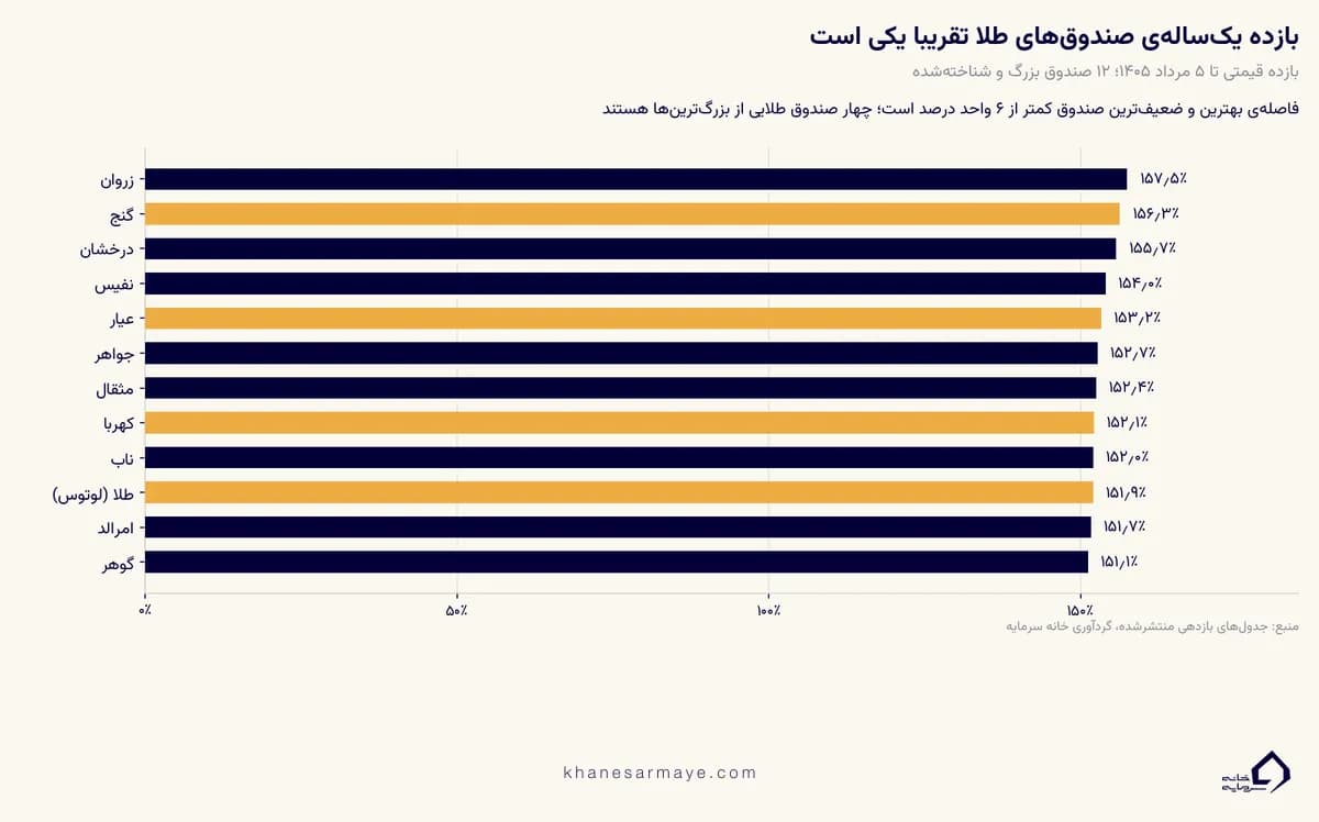 بازده قیمتی یکسالهی صندوق طلا تا ۵ مرداد ۱۴۰۵ برای زروان، گنج، درخشان، نفیس، عیار، جواهر، مثقال، کهربا، ناب، لوتوس، امرالد و گوهر بازده قیمتی یکسالهی صندوق طلا تا ۵ مرداد ۱۴۰۵ برای زروان، گنج، درخشان، نفیس، عیار، جواهر، مثقال، کهربا، ناب، لوتوس، امرالد و گوهر