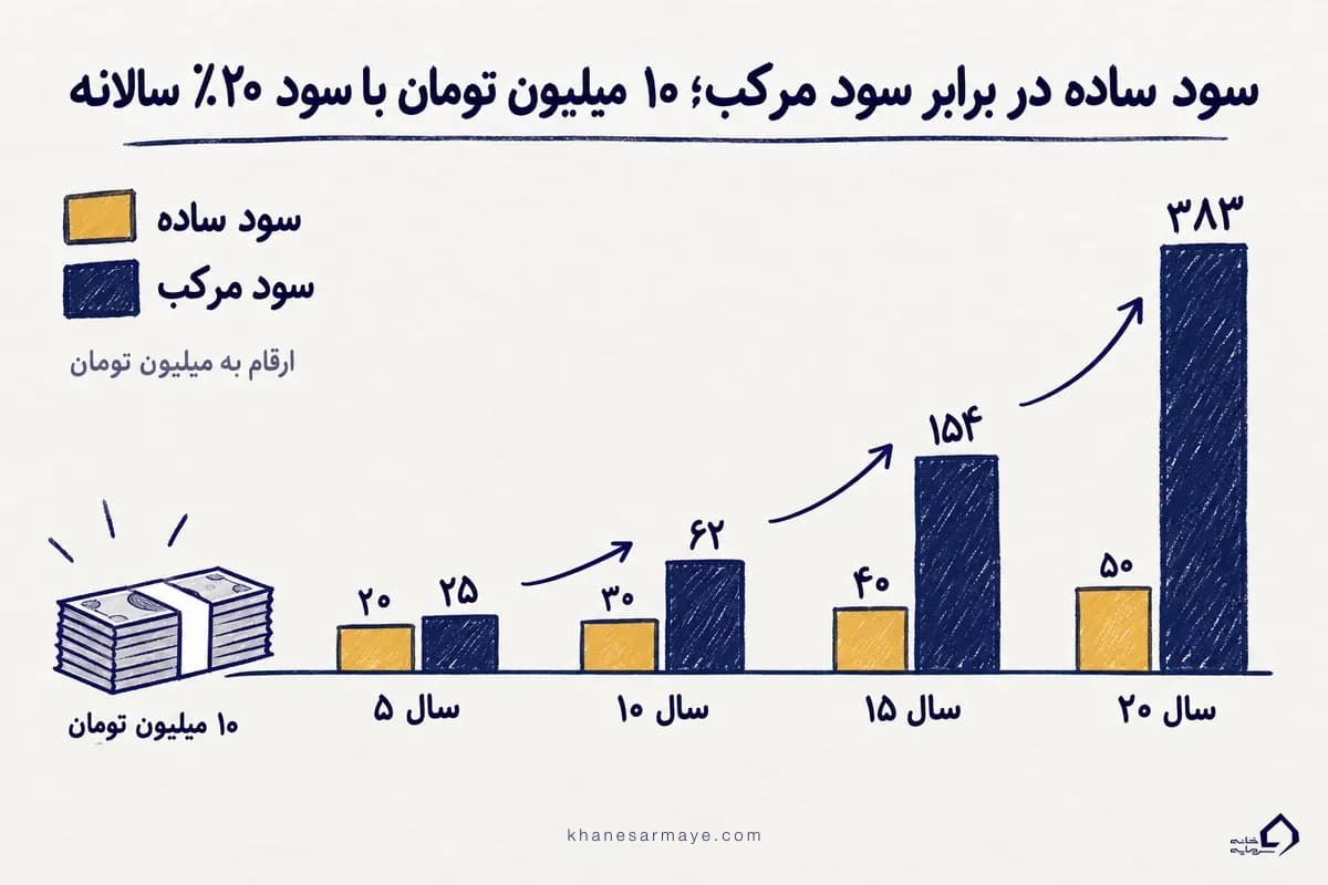 نمودار مقایسه سود مرکب و سود ساده برای ۱۰ میلیون تومان با سود ۲۰ درصد در ۲۰ سال نمودار مقایسه سود مرکب و سود ساده برای ۱۰ میلیون تومان با سود ۲۰ درصد در ۲۰ سال