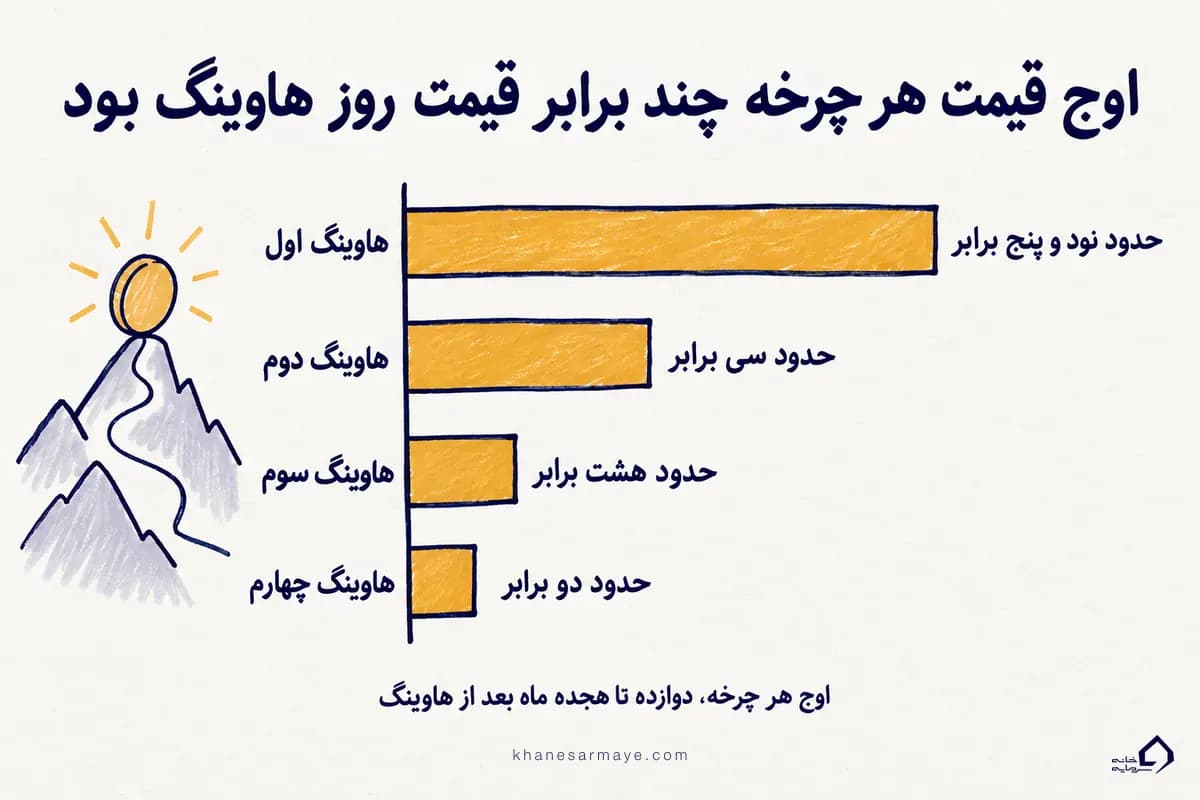 نمودار ضریب اوج قیمت بیتکوین بعد از هر چهار هاوینگ بیت کوین نسبت به قیمت روز هاوینگ نمودار ضریب اوج قیمت بیتکوین بعد از هر چهار هاوینگ بیت کوین نسبت به قیمت روز هاوینگ