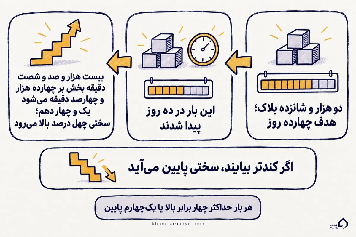 اینفوگرافیک فرمول سختی شبکه با مثال ده روز؛ اگر ۲۰۱۶ بلاک زودتر از ۱۴ روز پیدا شود سختی ۴۰ درصد بالا میرود اینفوگرافیک فرمول سختی شبکه با مثال ده روز؛ اگر ۲۰۱۶ بلاک زودتر از ۱۴ روز پیدا شود سختی ۴۰ درصد بالا میرود