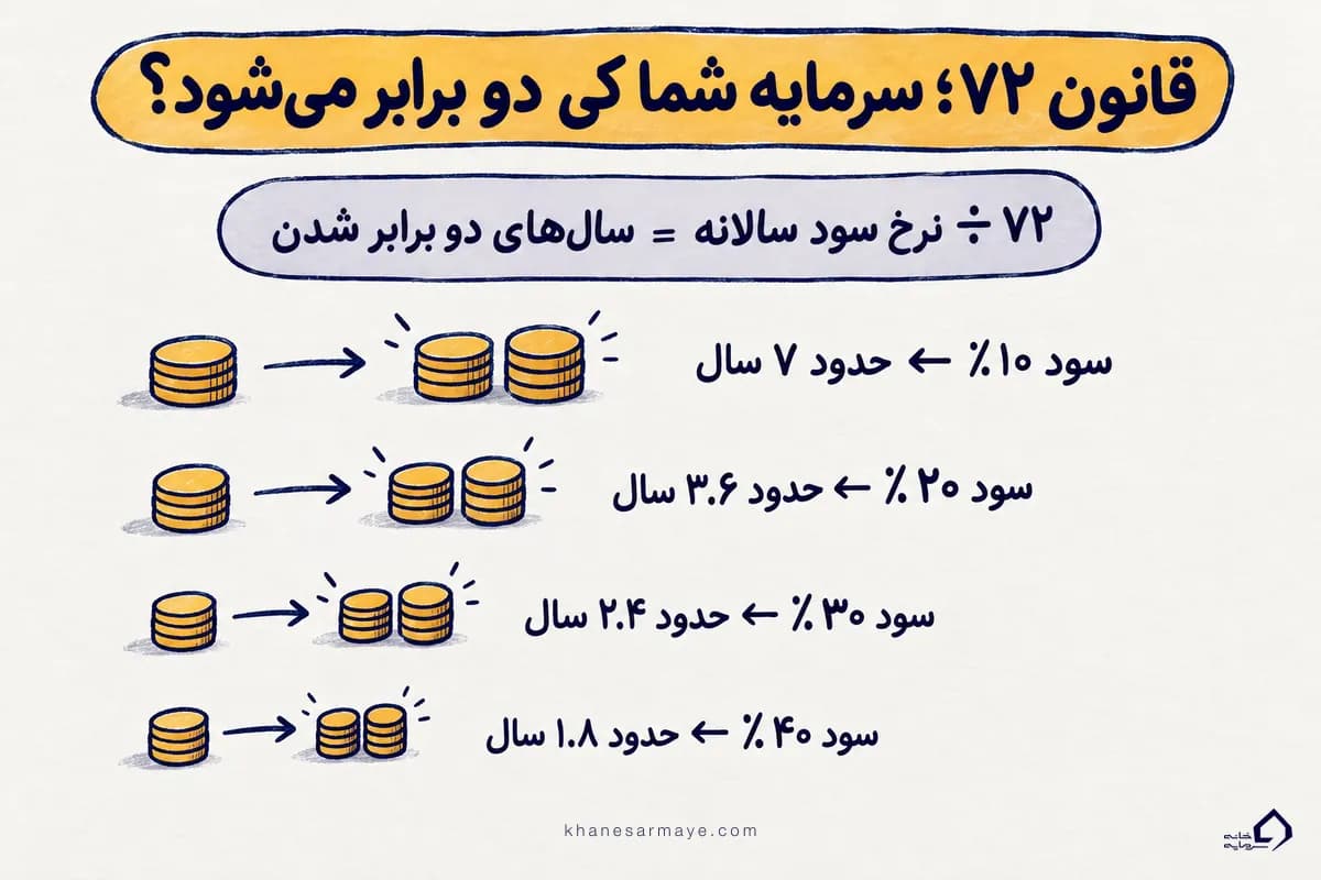 قانون ۷۲ برای محاسبه زمان دو برابر شدن سرمایه با سود مرکب قانون ۷۲ برای محاسبه زمان دو برابر شدن سرمایه با سود مرکب