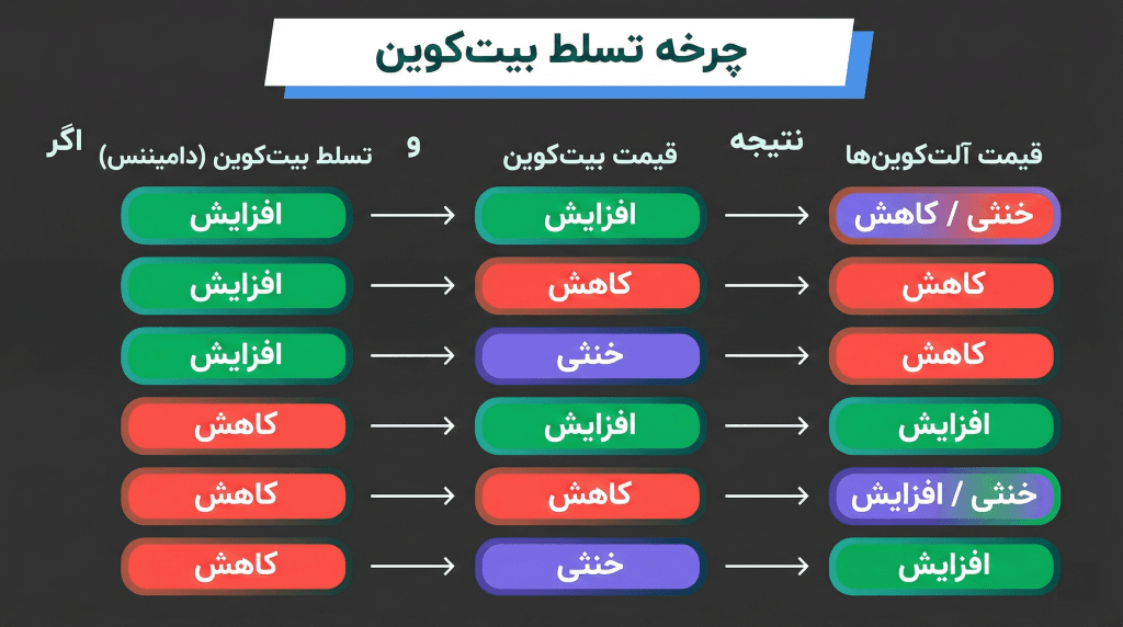 دامیننس بیت کوین چرخه دامیننس بیت کوین چرخه