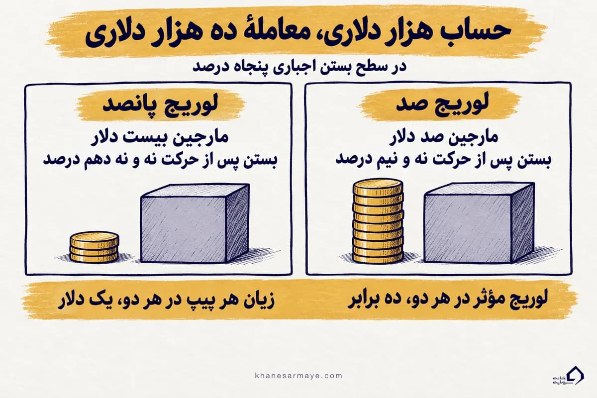 اینفوگرافیک لوریج چیست؛ مقایسهٔ لوریج صد و لوریج پانصد در حساب هزار دلاری با لوریج مؤثر برابر ده اینفوگرافیک لوریج چیست؛ مقایسهٔ لوریج صد و لوریج پانصد در حساب هزار دلاری با لوریج مؤثر برابر ده