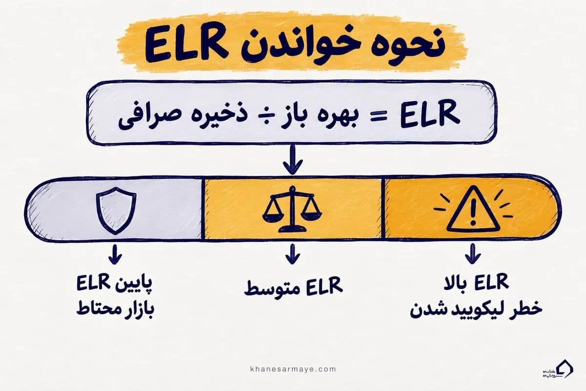 نحوه خواندن شاخص Leverage Ratio تخمینی یا ELR نحوه خواندن شاخص Leverage Ratio تخمینی یا ELR