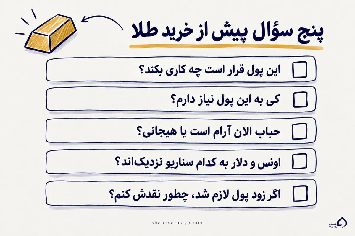 اینفوگرافیک پنج سؤال برای تصمیم الان طلا بخریم یا نه، از هدف و افق پول تا حباب، اونس و دلار و نقدشوندگی اینفوگرافیک پنج سؤال برای تصمیم الان طلا بخریم یا نه، از هدف و افق پول تا حباب، اونس و دلار و نقدشوندگی