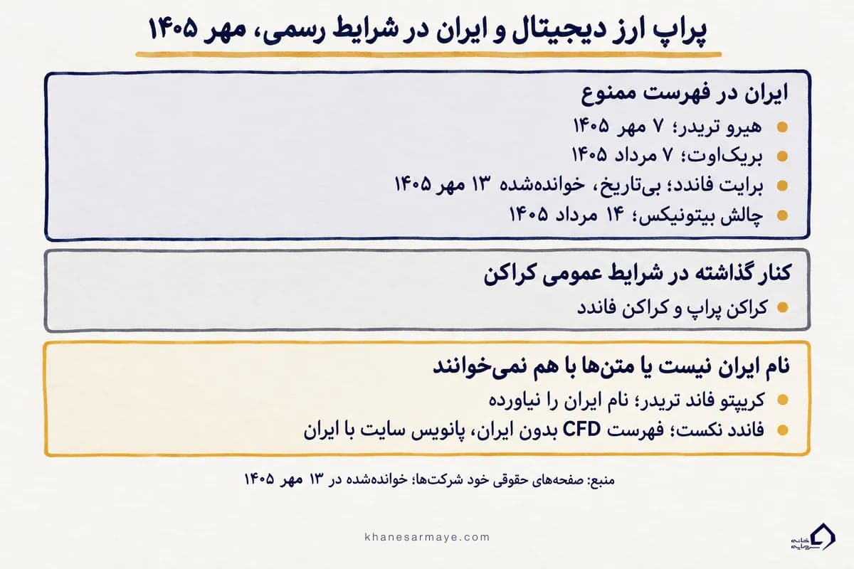 شرط ایران در قوانین پراپ ارز دیجیتال خارجی با تاریخ متن رسمی، مهر ۱۴۰۵ شرط ایران در قوانین پراپ ارز دیجیتال خارجی با تاریخ متن رسمی، مهر ۱۴۰۵