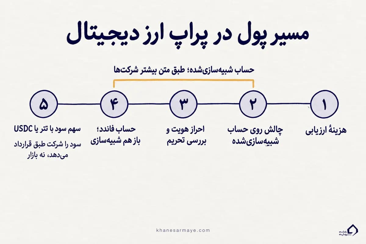 مسیر پول در پراپ ارز دیجیتال از هزینهٔ ارزیابی تا سهم سود با تتر مسیر پول در پراپ ارز دیجیتال از هزینهٔ ارزیابی تا سهم سود با تتر