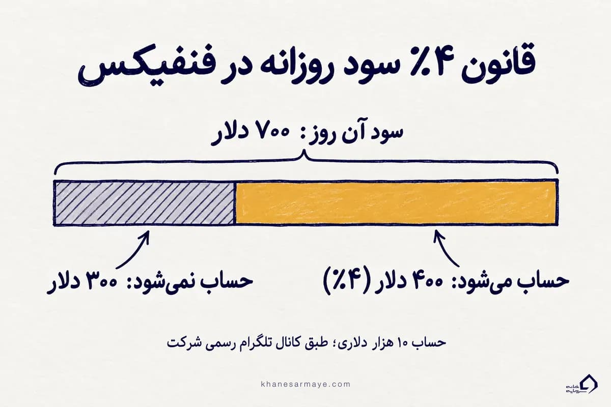 قانون ۴ درصد سود روزانه فنفیکس با مثال حساب ۱۰ هزار دلاری قانون ۴ درصد سود روزانه فنفیکس با مثال حساب ۱۰ هزار دلاری