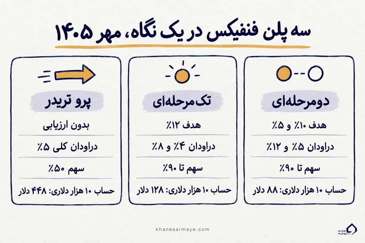 پلنهای فنفیکس؛ مقایسهٔ دومرحلهای، تکمرحلهای و پرو تریدر در مهر ۱۴۰۵ پلنهای فنفیکس؛ مقایسهٔ دومرحلهای، تکمرحلهای و پرو تریدر در مهر ۱۴۰۵