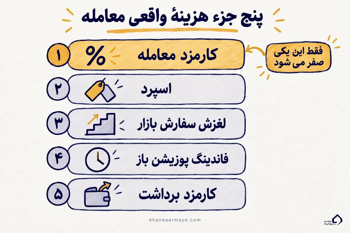 پنج جزء هزینهٔ واقعی معامله؛ کارمزد صرافی خارجی، اسپرد، لغزش، فاندینگ و کارمزد برداشت پنج جزء هزینهٔ واقعی معامله؛ کارمزد صرافی خارجی، اسپرد، لغزش، فاندینگ و کارمزد برداشت