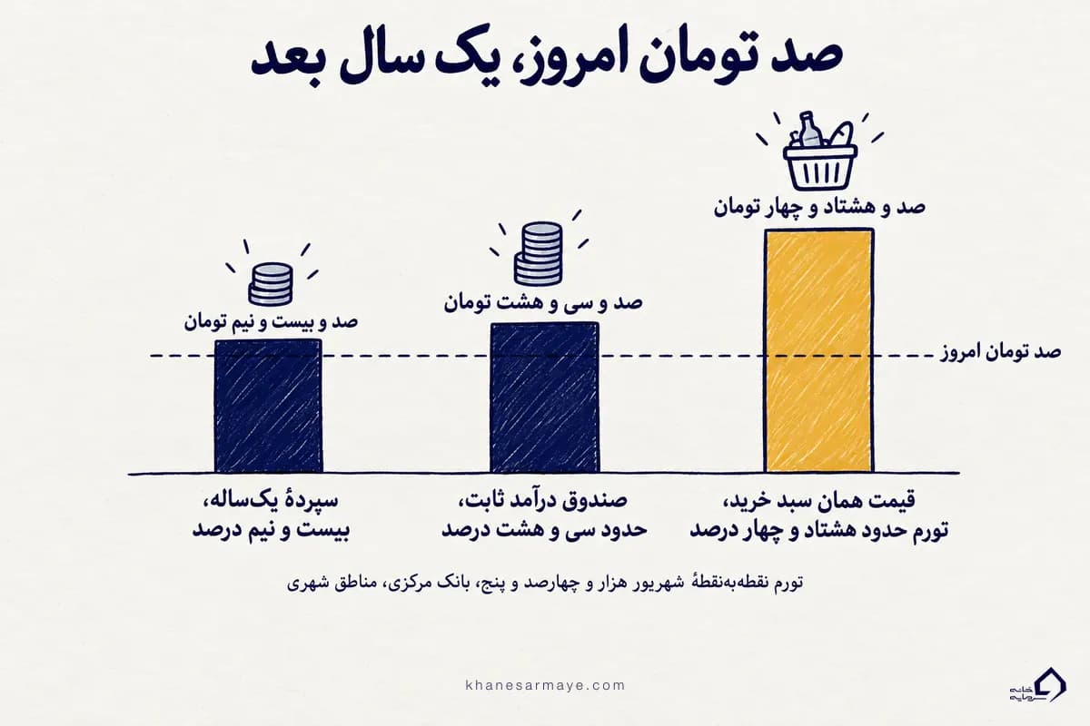 اینفوگرافیک سود مرکب و تورم؛ صد تومان امروز بعد از یک سال در سپرده صد و بیست و نیم، در صندوق صد و سی و هشت و قیمت همان سبد خرید با تورم حدود هشتاد و چهار درصد صد و هشتاد و چهار تومان اینفوگرافیک سود مرکب و تورم؛ صد تومان امروز بعد از یک سال در سپرده صد و بیست و نیم، در صندوق صد و سی و هشت و قیمت همان سبد خرید با تورم حدود هشتاد و چهار درصد صد و هشتاد و چهار تومان
