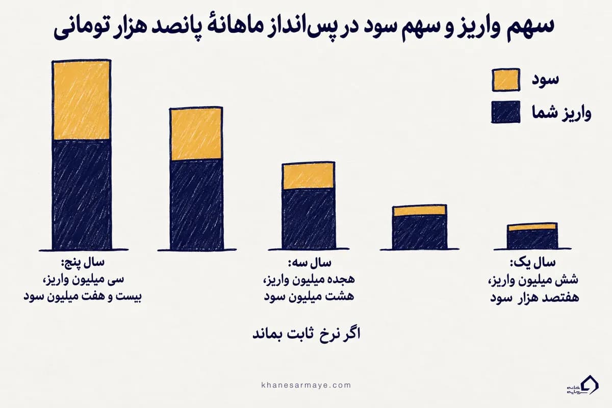 اینفوگرافیک سود مرکب با واریز ماهانه؛ سهم واریز و سهم سود در پسانداز ماهانهٔ پانصد هزار تومانی طی پنج سال اینفوگرافیک سود مرکب با واریز ماهانه؛ سهم واریز و سهم سود در پسانداز ماهانهٔ پانصد هزار تومانی طی پنج سال