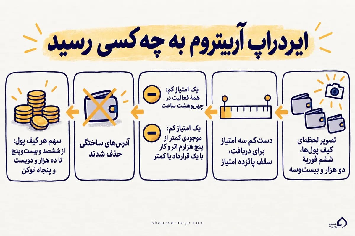 معیار امتیازدهی ایردراپ آربیتروم: دستکم سه امتیاز، سقف پانزده امتیاز، کسر امتیاز و حذف آدرسهای ساختگی معیار امتیازدهی ایردراپ آربیتروم: دستکم سه امتیاز، سقف پانزده امتیاز، کسر امتیاز و حذف آدرسهای ساختگی