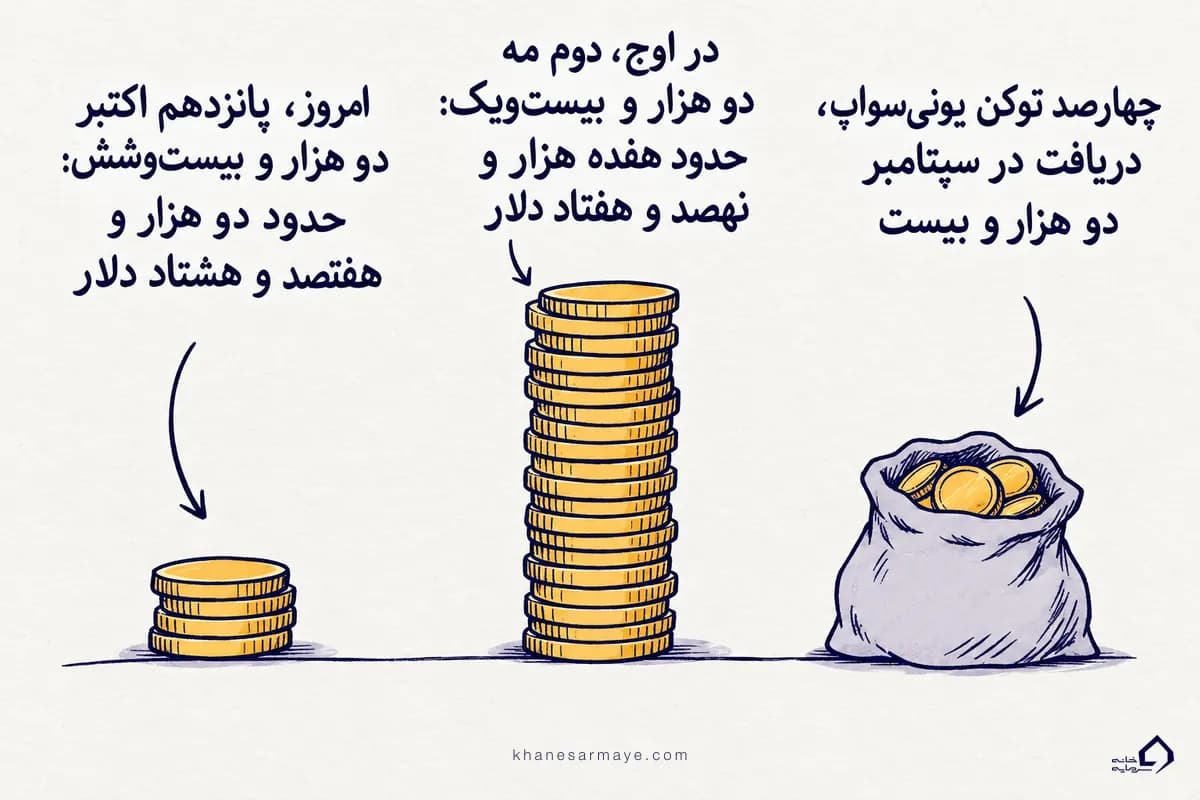 مقایسهٔ ارزش چهارصد توکن یونیسواپ در اوج و در مهر ۱۴۰۵ در ایردراپ مقایسهٔ ارزش چهارصد توکن یونیسواپ در اوج و در مهر ۱۴۰۵ در ایردراپ